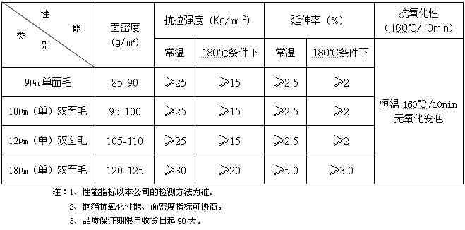 聯(lián)合銅箔雙面毛鋰離子電池用電解銅箔產(chǎn)品規(guī)格 聯(lián)合銅箔雙面毛鋰離子電池用電解銅箔產(chǎn)品規(guī)格