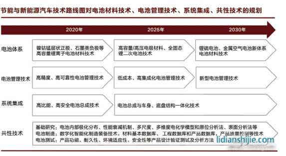新能源汽車動力電池技術開發趨勢