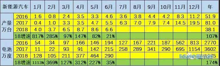 18年新能源車產(chǎn)量