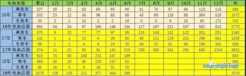 18年新能源車電池用量