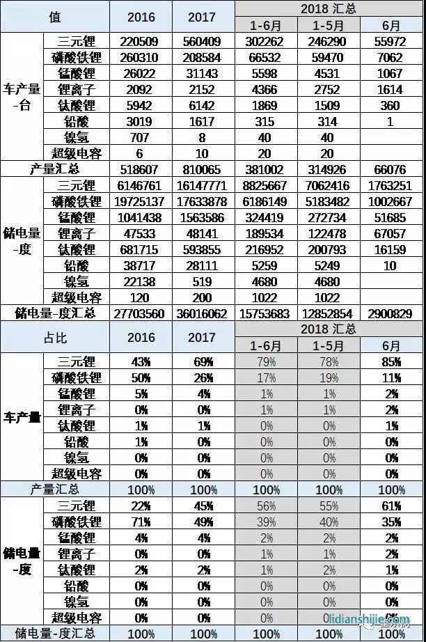 2016-2018年三元電池