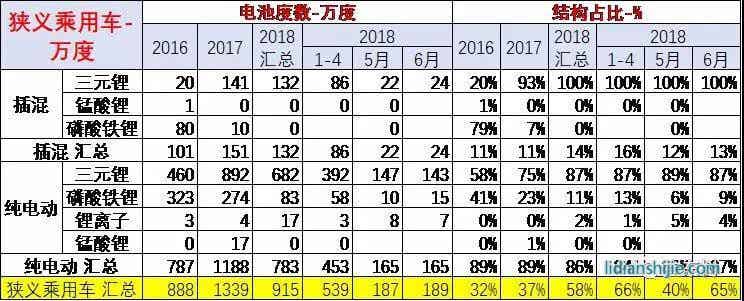 不同類型動力電池需求