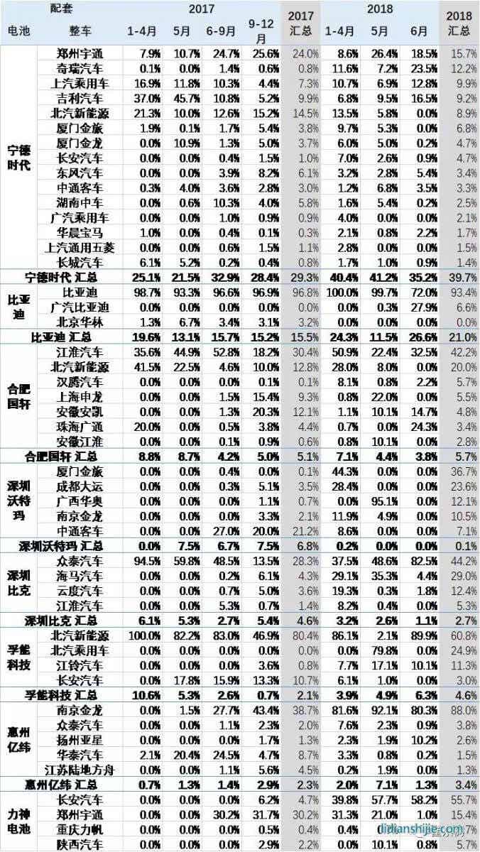 電池廠家的整車配套