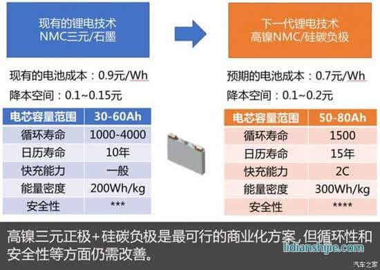未來五年誰是下一代電池王者