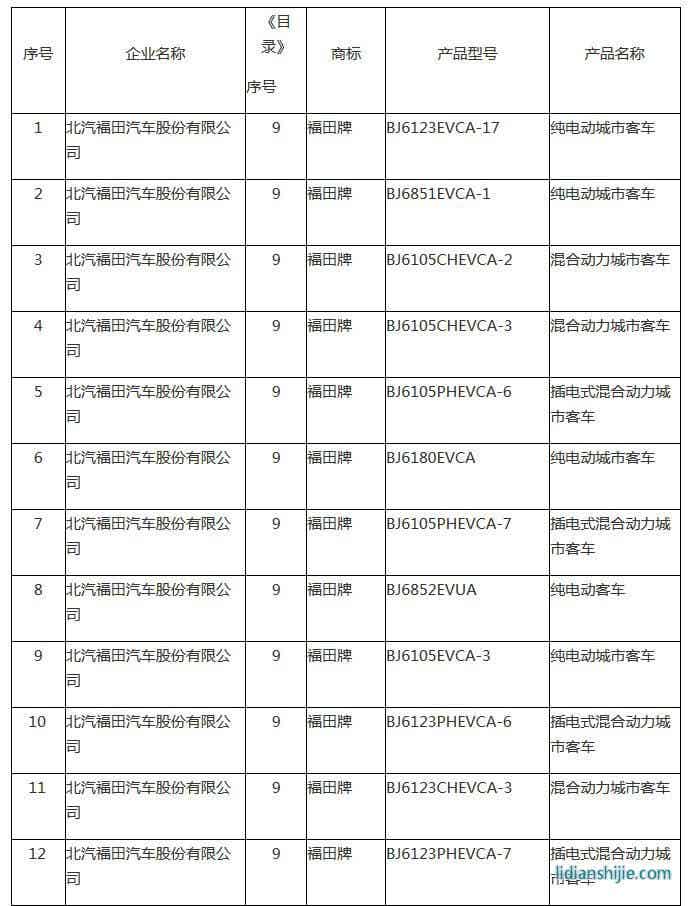 新能源汽車推廣應用推薦車型目錄(2018年第8批) 新能源汽車推廣應用推薦車型目錄(2018年第8批)