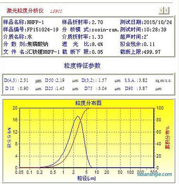 產品粒度分布圖 產品粒度分布圖
