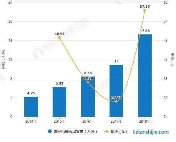 2014-2018年國(guó)產(chǎn)電解液出貨量統(tǒng)計(jì)及增長(zhǎng)情況 2014-2018年國(guó)產(chǎn)電解液出貨量統(tǒng)計(jì)及增長(zhǎng)情況