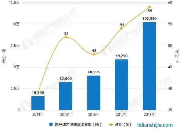 2014-2018年國(guó)產(chǎn)動(dòng)力電解液出貨量及占比統(tǒng)計(jì)情況 2014-2018年國(guó)產(chǎn)動(dòng)力電解液出貨量及占比統(tǒng)計(jì)情況