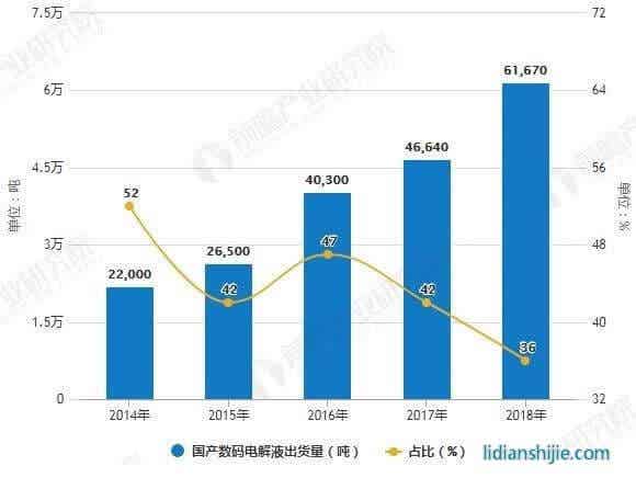 2014-2018年國(guó)產(chǎn)數(shù)碼電解液出貨量及占比統(tǒng)計(jì)情況 2014-2018年國(guó)產(chǎn)數(shù)碼電解液出貨量及占比統(tǒng)計(jì)情況
