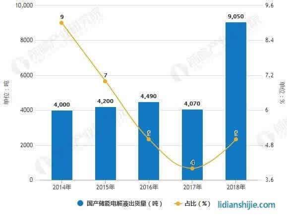 2014-2018年國(guó)產(chǎn)儲(chǔ)能電解液出貨量及占比統(tǒng)計(jì)情況 2014-2018年國(guó)產(chǎn)儲(chǔ)能電解液出貨量及占比統(tǒng)計(jì)情況