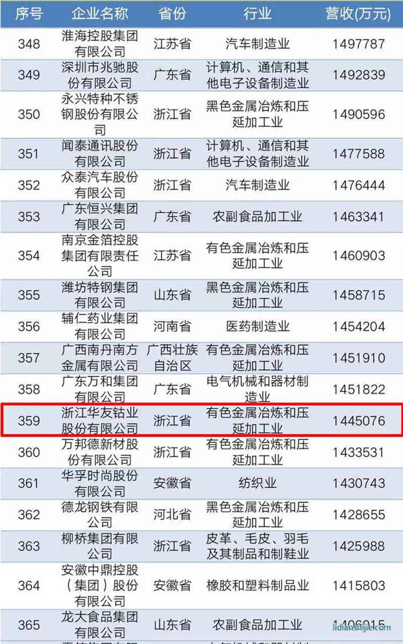 2010中國(guó)民營(yíng)企業(yè)制造業(yè)500強(qiáng)榜單