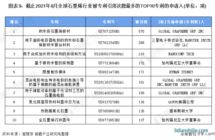 圖表6：截止2021年8月全球石墨烯行業專利申請數量TOP10申請人(單位：項，%)
