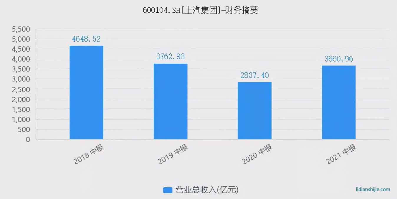 上汽集團(tuán)：失去的黃金時代