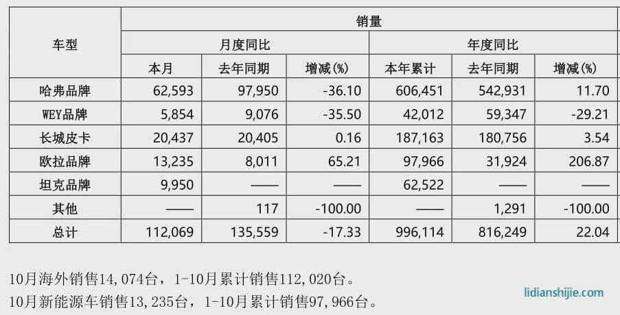 長城汽車的戰(zhàn)略隱憂：贏下戰(zhàn)役，輸?shù)魬?zhàn)爭
