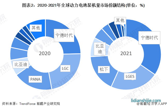 圖表2：2020-2021年全球動(dòng)力電池裝機(jī)量市場(chǎng)份額結(jié)構(gòu)(單位：%)