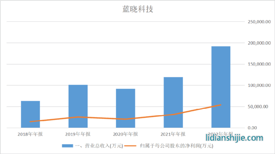 藍曉科技