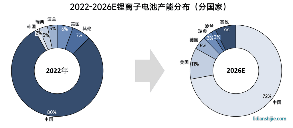 2022-2026年全球鋰電池產能格局全梳理