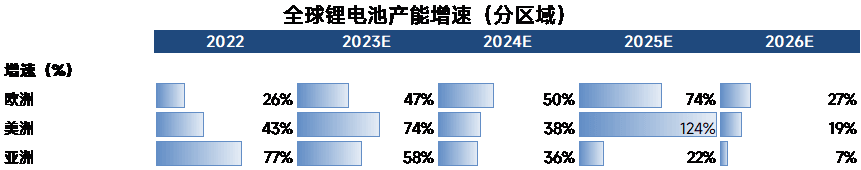 2022-2026年全球鋰電池產能格局全梳理