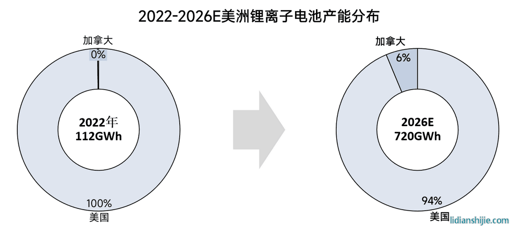 2022-2026年全球鋰電池產能格局全梳理