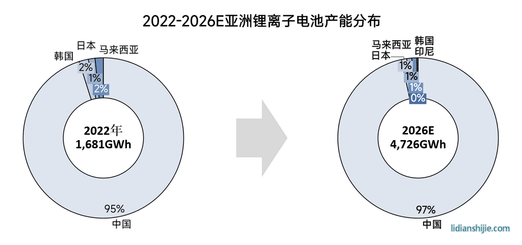 2022-2026年全球鋰電池產能格局全梳理