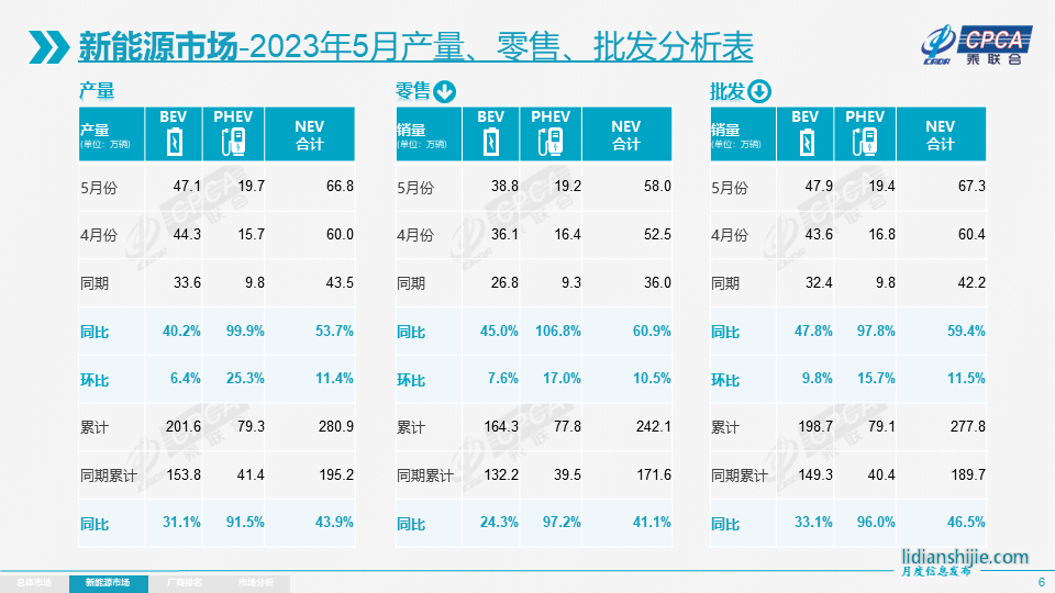 今年前5個(gè)月乘用車(chē)國(guó)內(nèi)零售銷(xiāo)量為242.1萬(wàn)輛