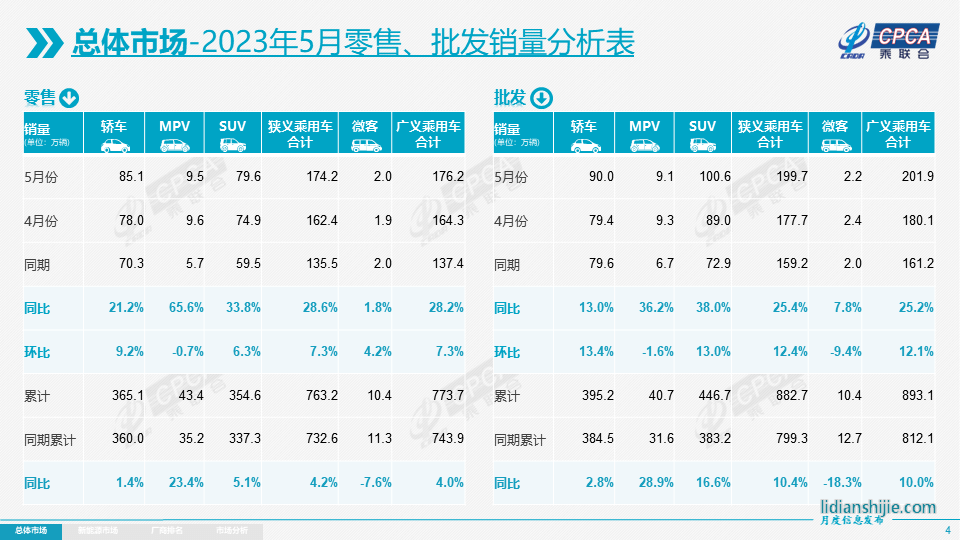 今年前5月狹義乘用車(chē)?yán)塾?jì)零售量已達(dá)763.2萬(wàn)輛