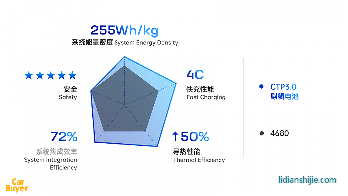 超越特斯拉只需4分鐘？寧王的“麒麟電池”到底有哪些突破？