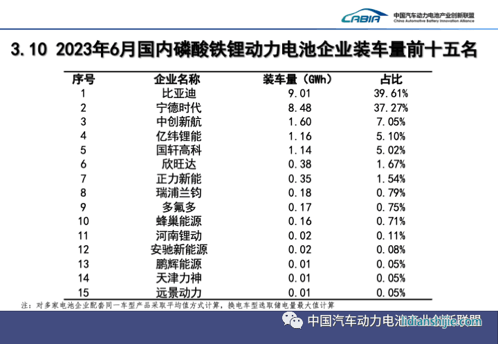 2023年6月國內磷酸鐵鋰動力電池企業(yè)裝車量前十五名