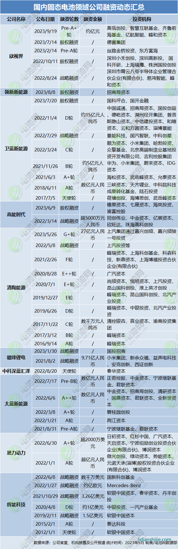 國內固態電池領域公司融資動態匯總