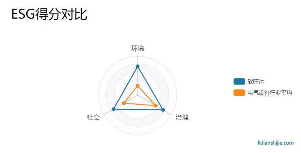 Wind ESG評級體系 Wind ESG評級體系